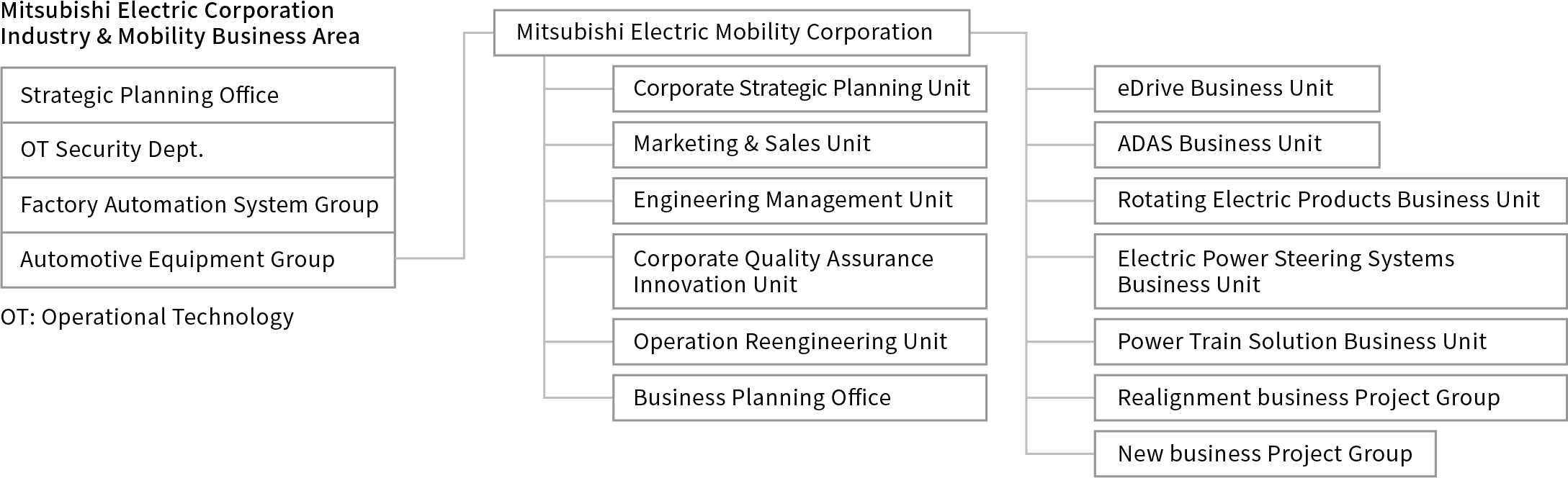 Mitsubishi Electric organization-chart