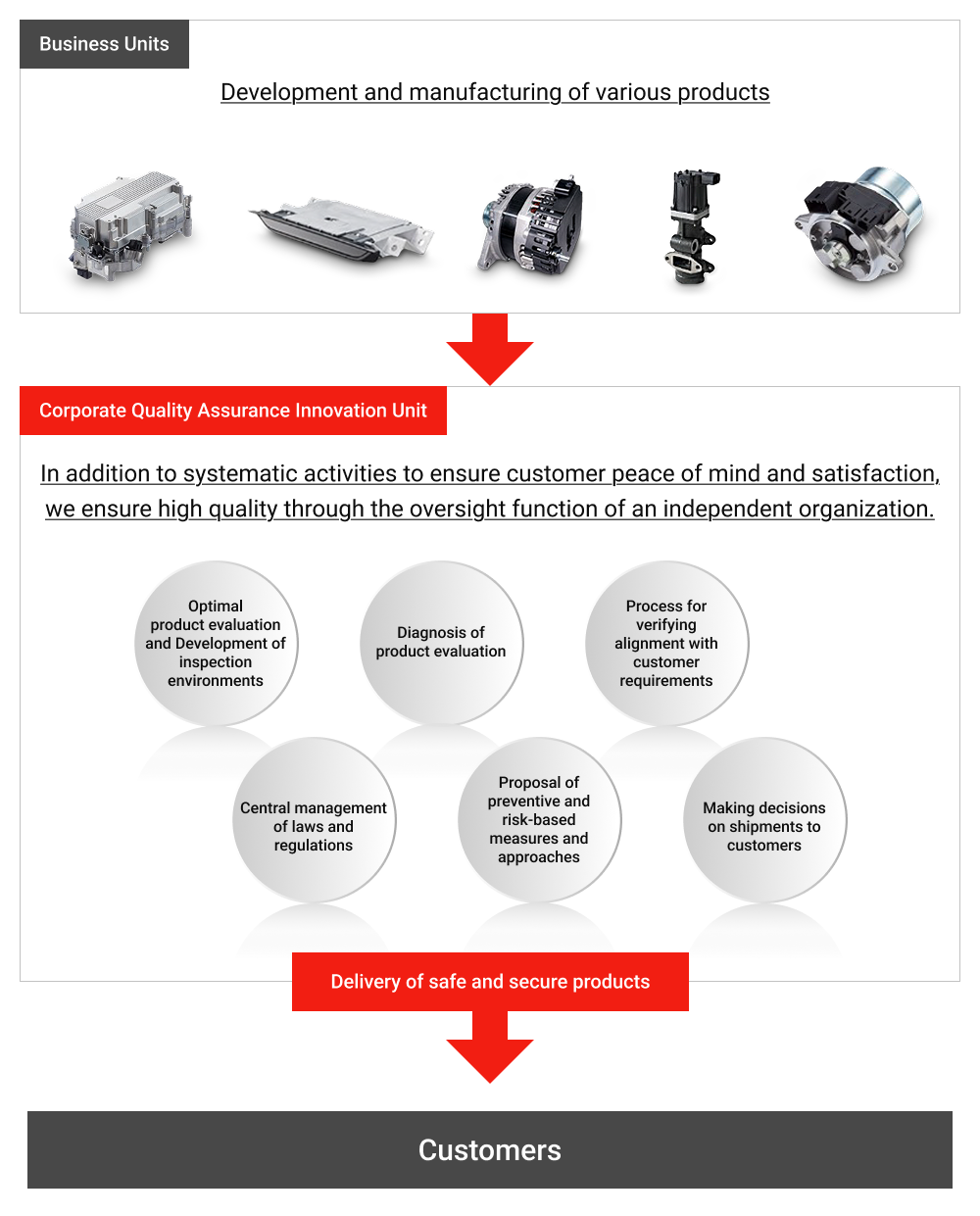 In addition to systematic activities to ensure customer peace of mind and satisfaction, we ensure high quality through the oversight function of an independent organization.