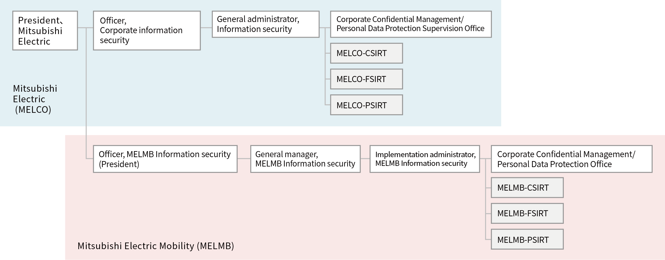 Security management system