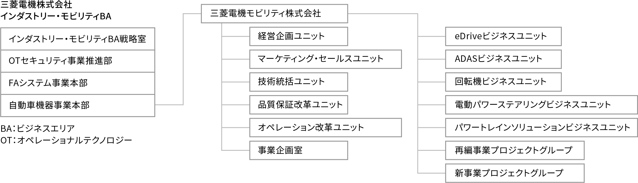 三菱グループ組織図