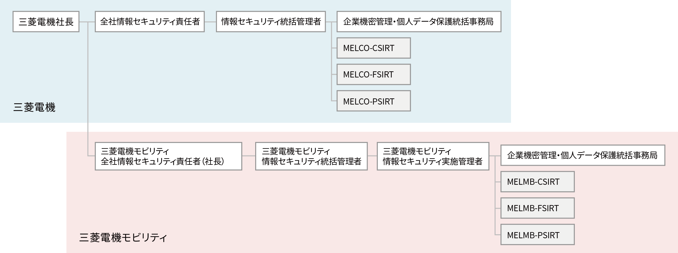 セキュリティ管理体制図